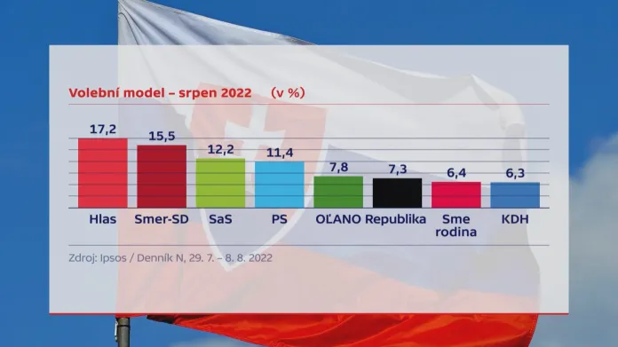 Volební preference na Slovensku