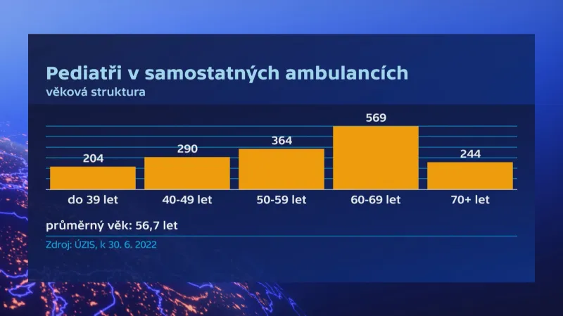 Pediatři v samostatných ambulancích