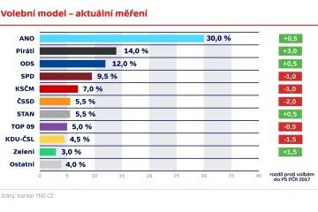 Po volbách nejvíc posilují Piráti. Sociální demokraté dál ztrácí voliče