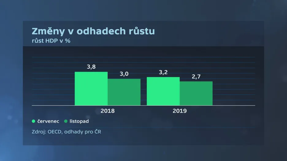 Odhady růstu ekonomiky