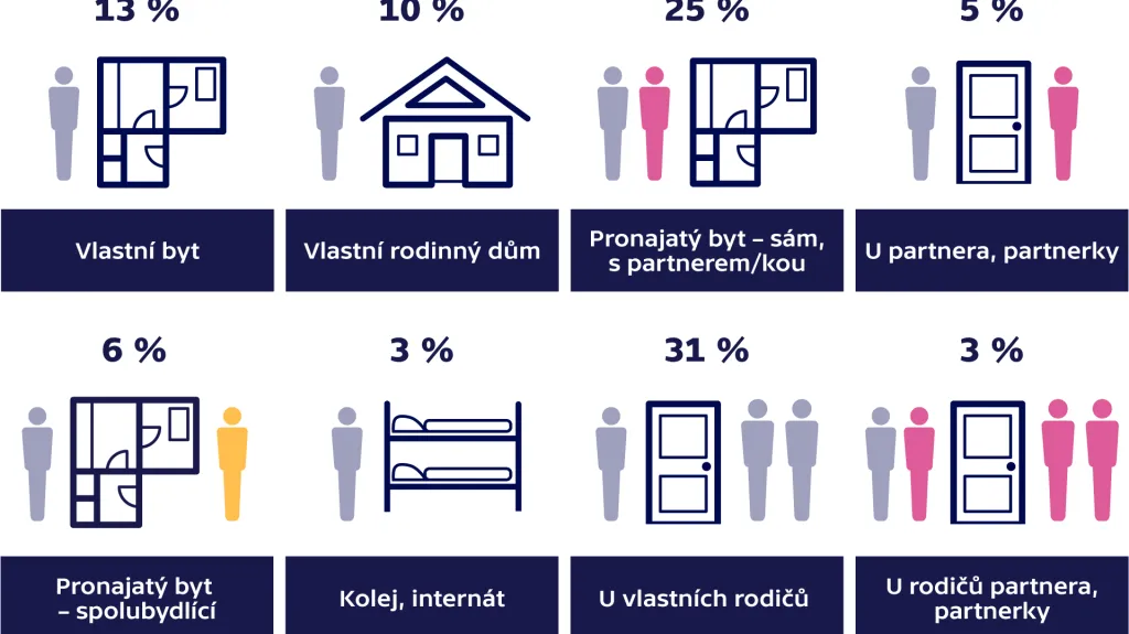 Kde bydlí lidé ve věku od 18 do 30 let po většinu roku