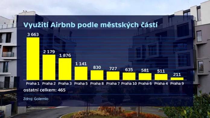 Využití Airbnb v Praze podle městských částí
