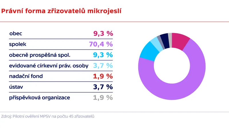 Právní forma zřizovatelů mikrojeslí