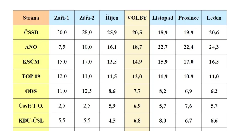 Vývoj v posledních měsících