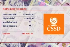 ČSSD chce zvýšením daní získat dalších 30 miliard, Babiš o tom v koalici jednat odmítá