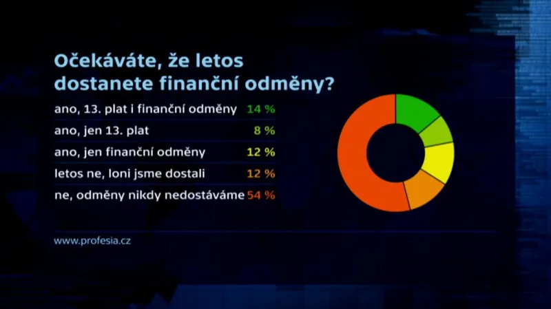 Průzkum profesia.cz