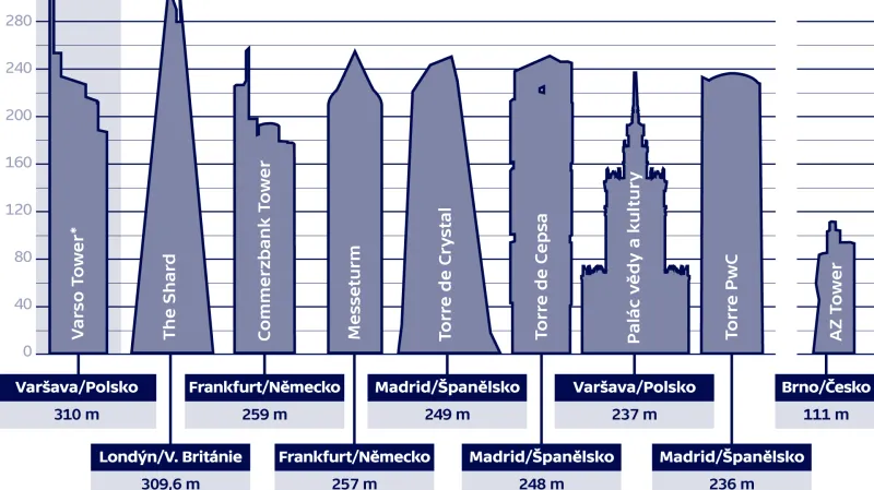Nejvyšší budovy v Evropské unii (stavební výška v metrech)