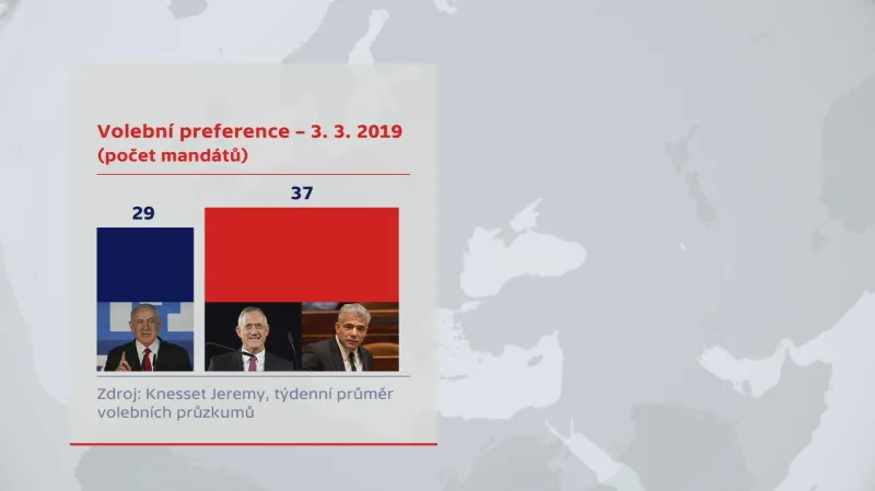 Volební preference - Izrael