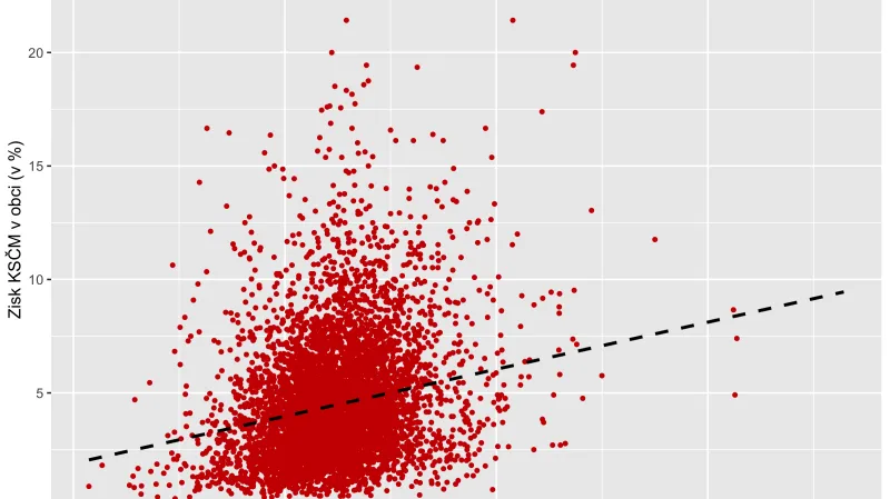 Volby 2021: Zisk KSČM a průměrný věk v obci