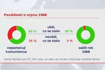Průzkum pro ČT: Třetina mladých neví, co se stalo v srpnu 1968