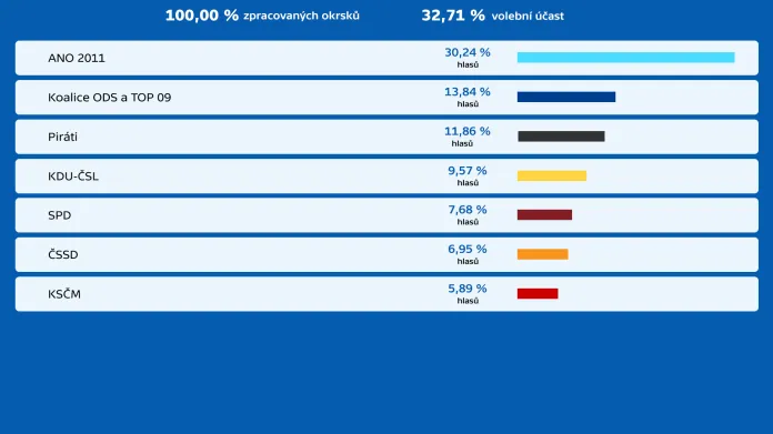 Krajské volby 2020 – konečné výsledky v Moravskoslezském kraji