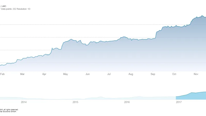 Vývoj ceny akcií Unipetrolu na pražské burze