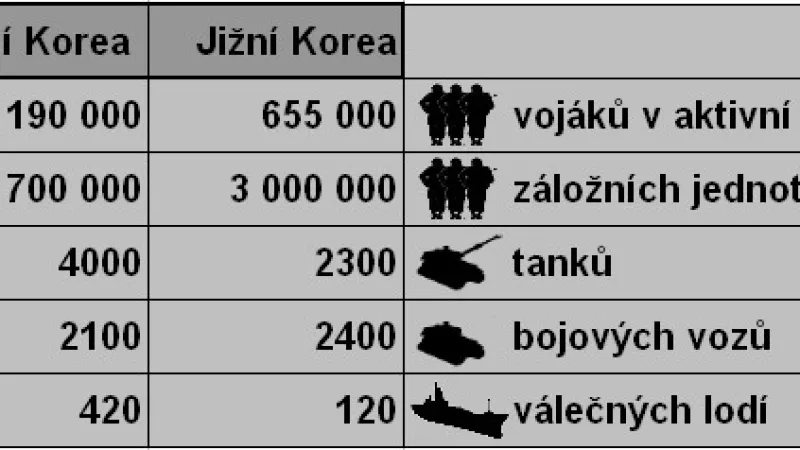 Fakta o severokorejské a jihokorejské armádě