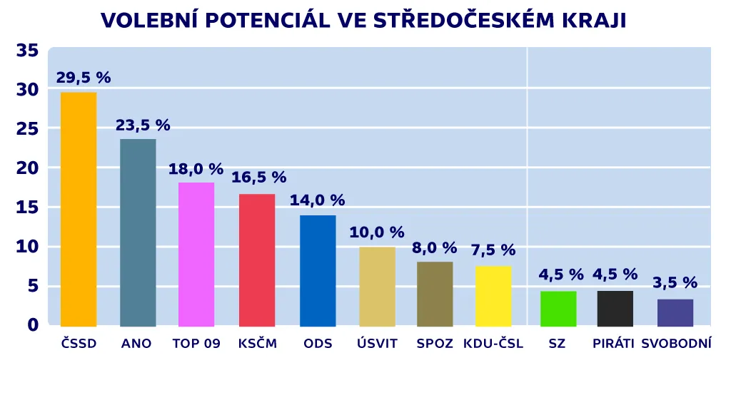 Volební potenciál ve Středočeském kraji