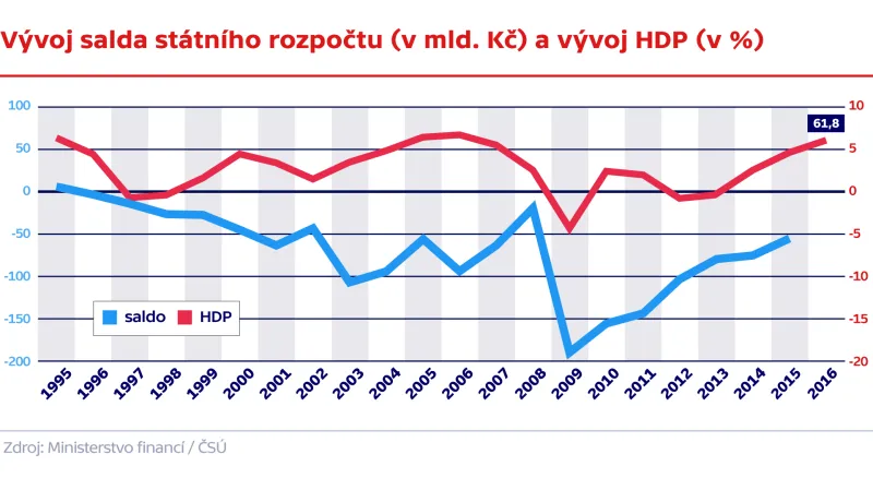 Vývoj salda státního rozpočtu (v mld. Kč) a vývoj HDP (v %)