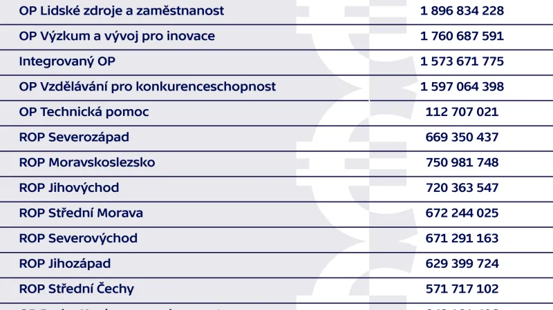 Jak se čerpalo z evropských prostředků v programovém období 2007–2013