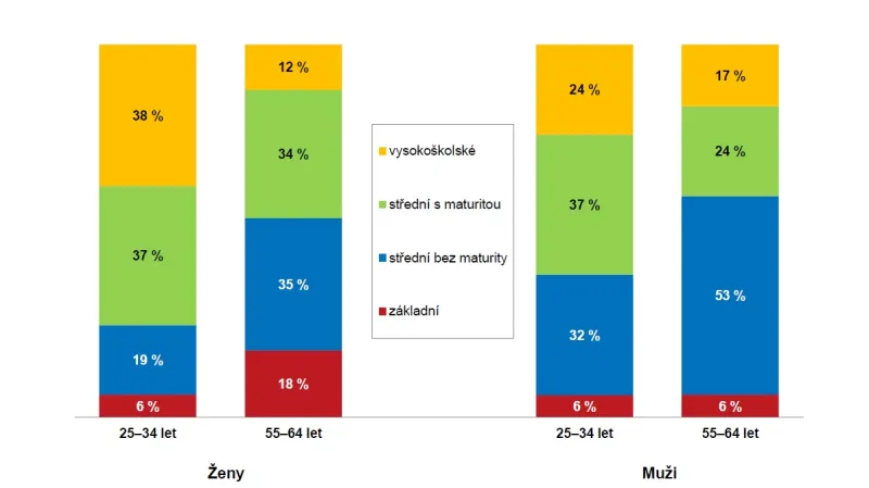 Češky a Češi podle dosažené úrovně vzdělání