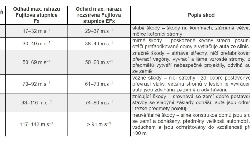 Tornádové stupnice
