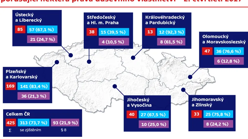 Kontroly nabídky, prodeje, skladování výrobků nebo služeb porušující některá práva duševního vlastnictví – 2. čtvrtletí 2017