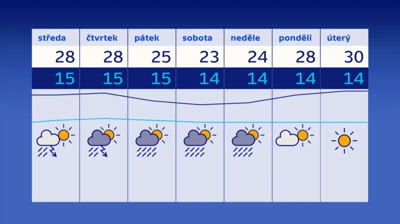 Předpověď počasí na týden 19. - 25. června