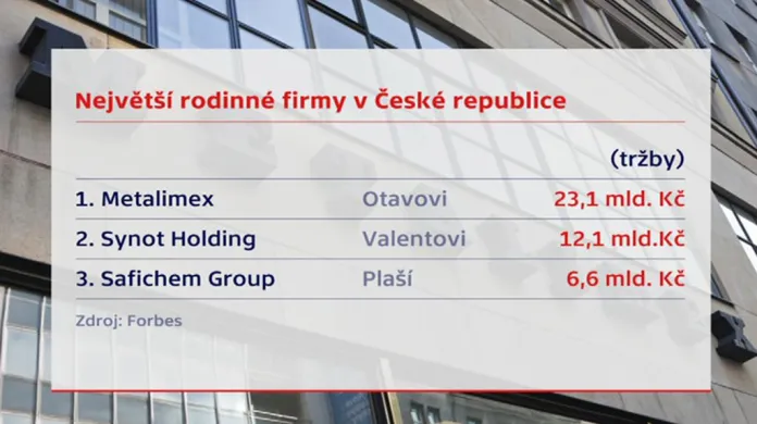 Největší rodinné firmy v Česku