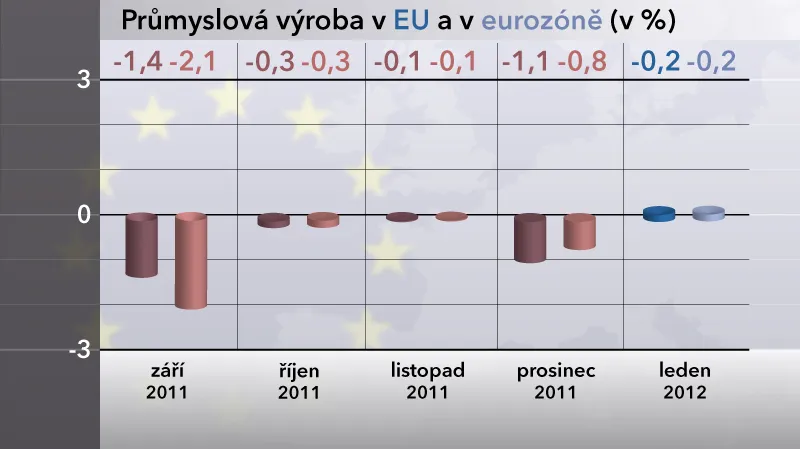 Průmyslová výroba v EU a eurozóně
