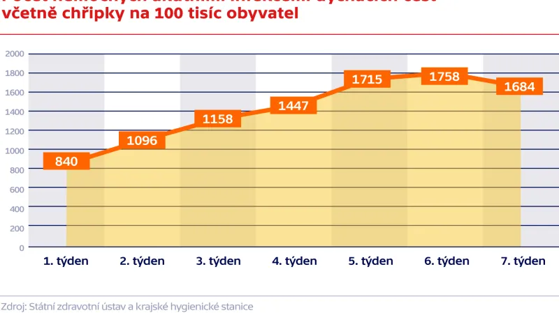 Počet nemocných akutními infekcemi dýchacích cest včetně chřipky na 100 tisíc obyvatel