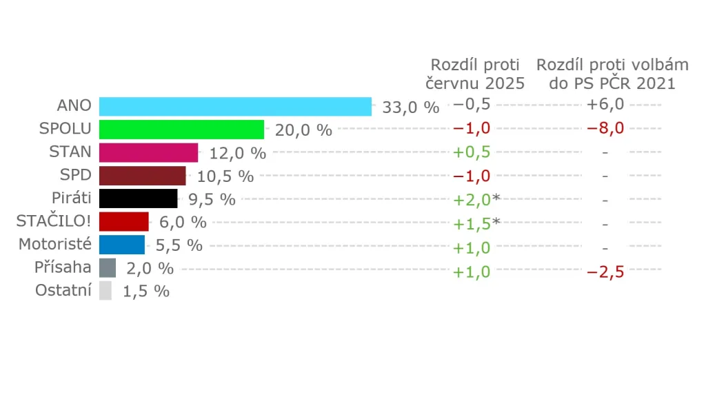 Volební model (4. 8. až 22. 8. 2025, tech. CATI a CAWI, 1029 resp., stat. chyba ±1,2 až ±3,5 p. b.) / *Nárůst voličské přízně oproti červnu je do velké míry způsobený spojením s dalším subjektem, uvádí Kantar. V případě Pirátů se jedná o podporu Zelených a v případě Stačilo! se k tomuto uskupení nově připojila Sociální demokracie. V červnovém modelu byla voličská přízeň uvedeným subjektům zjišťována samostatně