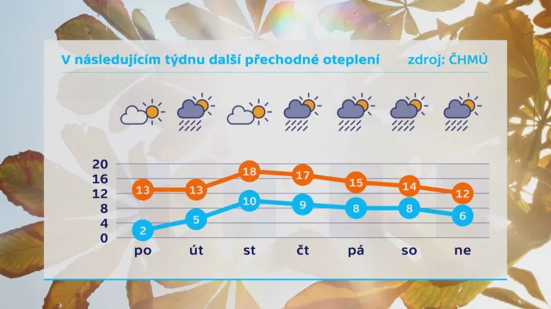 V následujícím týdnu přijde oteplení