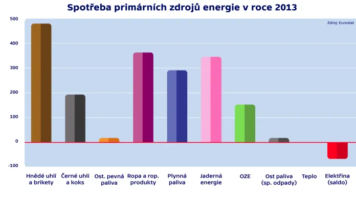 Spotřeba primárních zdrojů energie v roce 2013