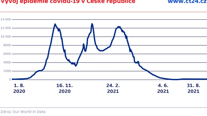 Vývoj počtu nakažených covidem-19 denně v České republice