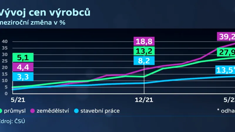 Vývoj cen výrobců