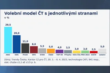 V březnovém modelu Kantaru si pohoršily vládní strany s výjimkou Pirátů. ANO vede