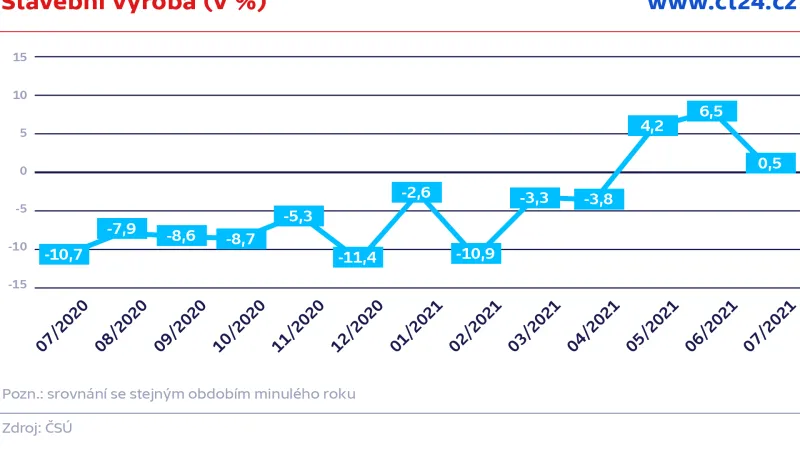 Stavební výroba (v %)