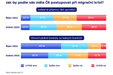 Průzkum: Češi by nejraději zavřeli evropské hranice. S uprchlíky přitom umí být solidární