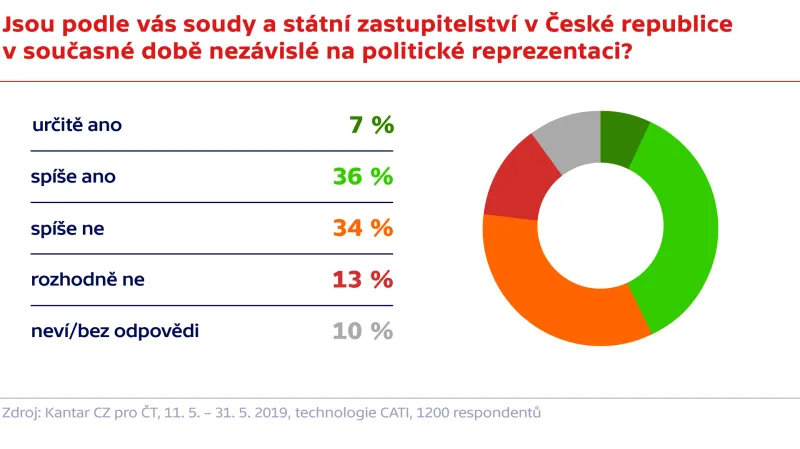 Průzkum agentury Kantar TNS pro Českou televizi