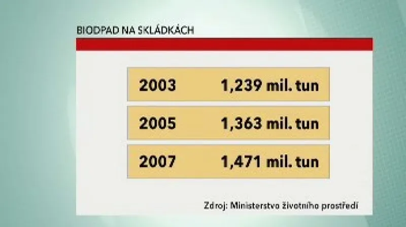 Množství bioodpadu ukládaného ročně na skládky