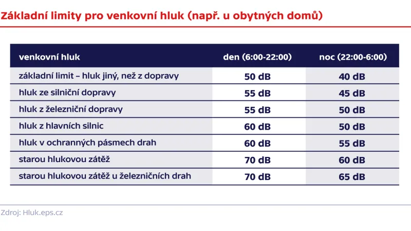 Základní limity pro venkovní hluk