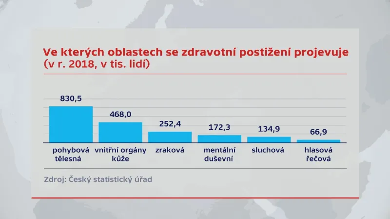 Zdravotní postižení