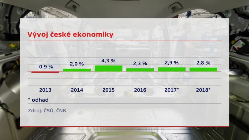 HDP Ekonomika