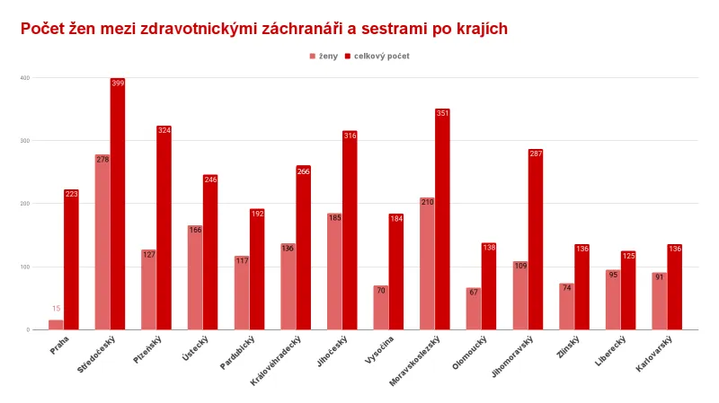 Počet žen mezi záchranáři