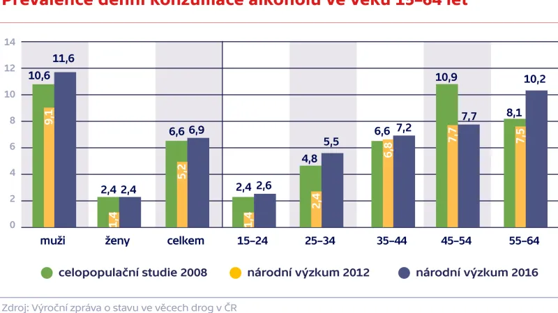 Prevalence denní konzumace alkoholu ve věku 15–64 let