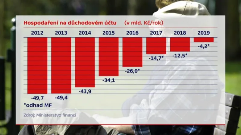 Hospodaření důchodového účtu