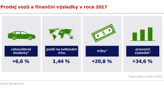 Prodej vozů a finanční výsledky v roce 2017
