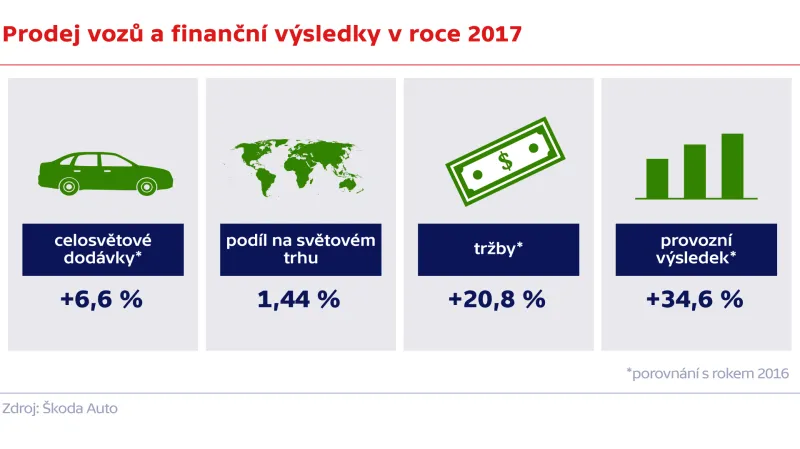 Prodej vozů a finanční výsledky v roce 2017