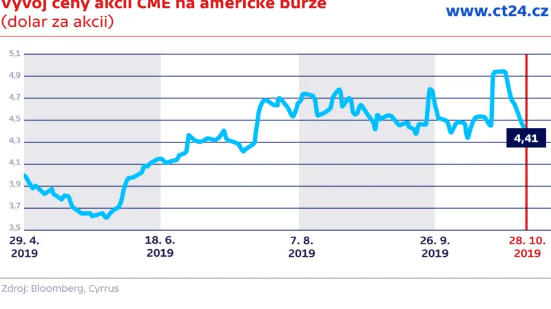 Vývoj ceny akcií CME na americké burze (dolar za akcii)