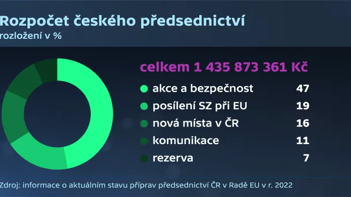 Rozpočet předsednictví ČR v Radě EU v roce 2022