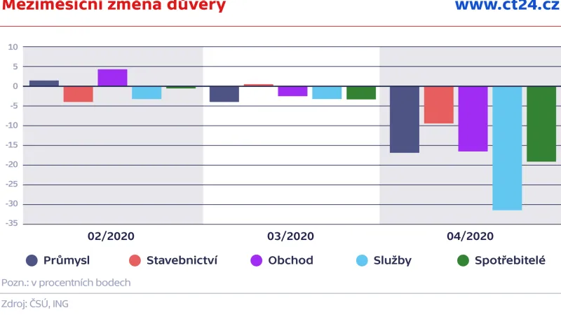 Meziměsíční změna důvěry