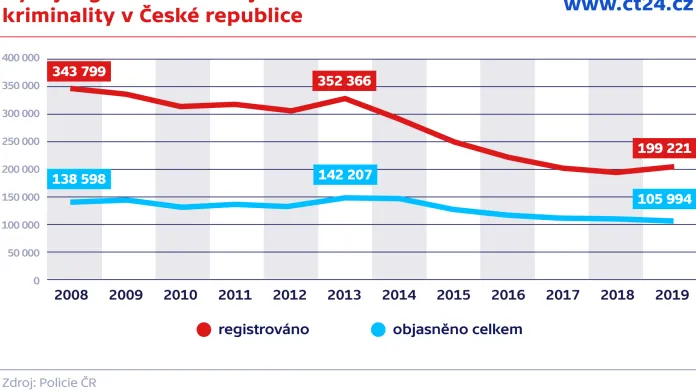 Vývoj registrované a a kriminality v České republice