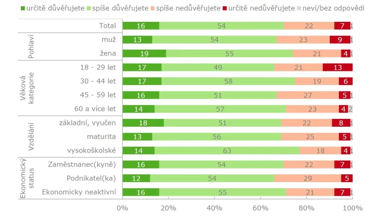 Důvěra v policii podle sociodemografických hledisek